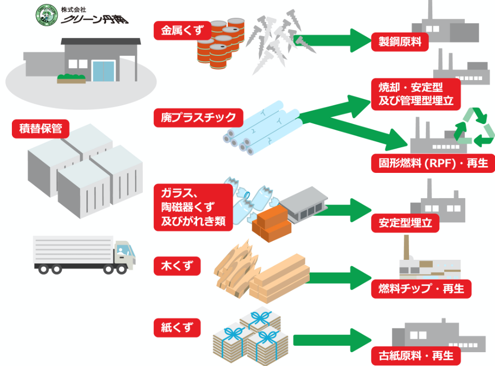 品目ごとに積み替え保管、各処理施設に搬入