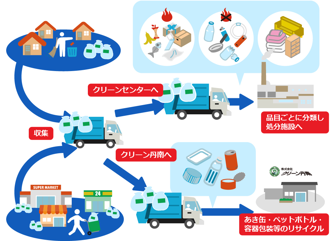 一般廃棄物を収集運搬　リサイクルの流れ