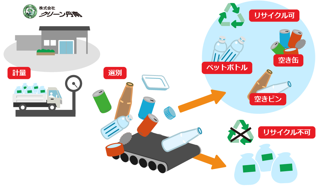 搬入された廃飲料容器類の処理フロー