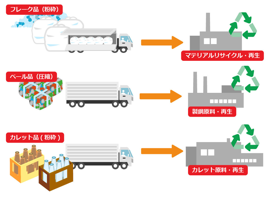 中間処理（破砕・圧縮）加工され、リサイクル品として出荷