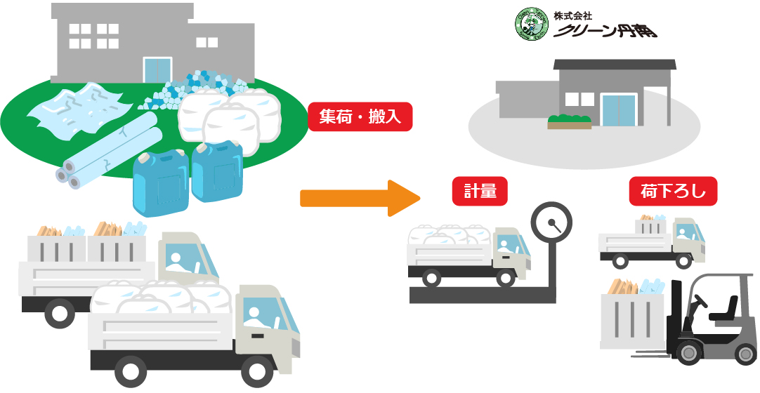 廃プラスチックリサイクルの流れ1-各企業様へ集荷又は弊社に搬入