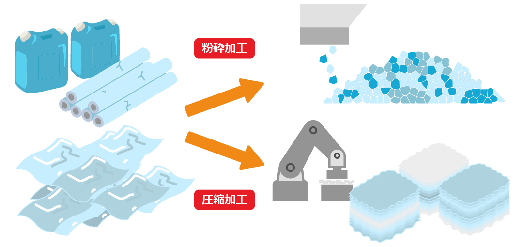 廃プラスチックリサイクルの流れ2-形状によリ圧縮・粉砕加工